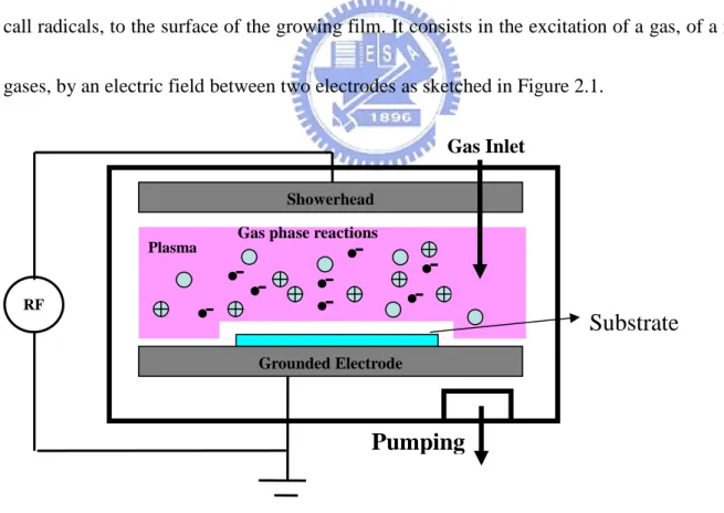 Figure 2.1    Schematic diagram of capacitively-coupled rf PECVD system 