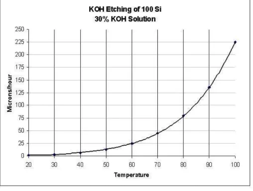 Figure  2.3    The  dependence  of  etching  rate  of  the  [100]  silicon  in  30  wt.%  KOH  on  temperature [25] 
