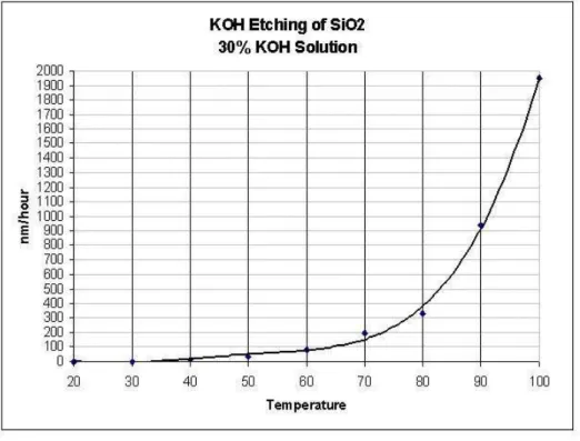 Figure  2.4  The  dependence  of  etching  rate  of  the  silicon  dioxide  in  30  wt.%  KOH  on  temperature[25] 