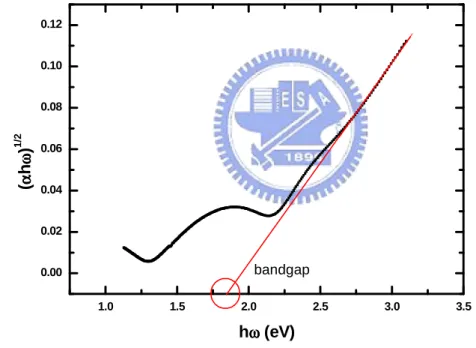 Figure 2.6    ( α h ω ) 1 2   as a function of photon energy  ( ) h ω , and the Tauc bandgap 
