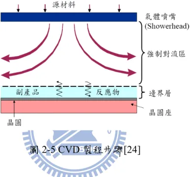 圖 2-5 CVD 製程步驟[24] 