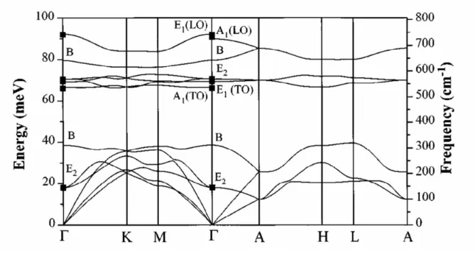 圖 3-11  六角烏釆結構氮化鎵的聲子色散曲線[30] 