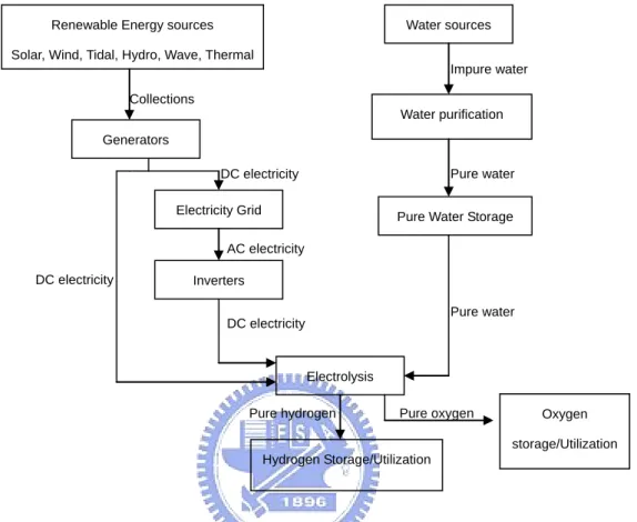 Figure 2 General process flow of renewable hydrogen electrolysis production 