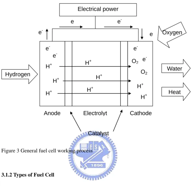 Figure 3 General fuel cell working process 