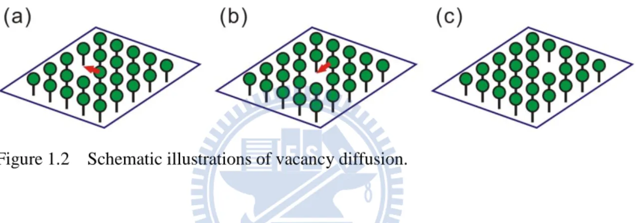 Figure 1.2  Schematic illustrations of vacancy diffusion. 