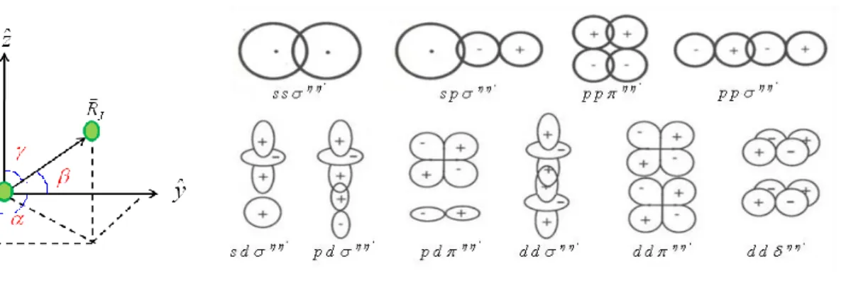 圖 2.2.1 方向餘弦示意圖   圖 2.2.2  s p d , , 軌域間的有效鍵結  鍵、  鍵、  鍵示意圖  在圖 2.2.2 中分別為不同軌域間的有效鍵結。這些特定方向的有效鍵結在緊束縛模(Tight-            -binding -model)中與考慮的原子種類有關可寫成     ,      ,      (  ss     ,    pp    ,  ..