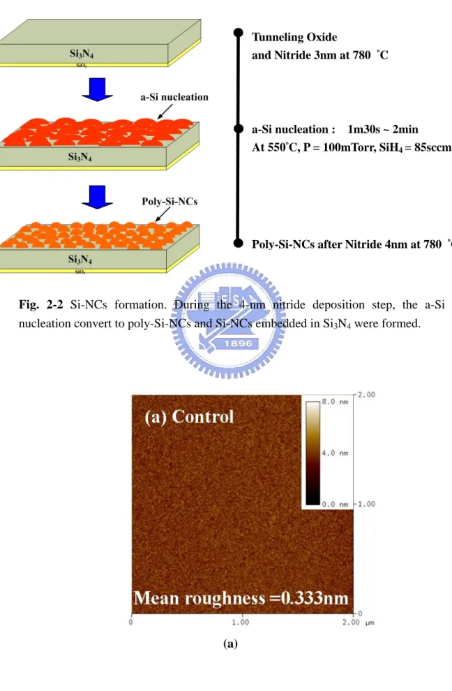 Fig. 2-2 Si-NCs formation. During the 4-nm nitride deposition step, the a-Si  nucleation convert to poly-Si-NCs and Si-NCs embedded in Si 3 N 4  were formed