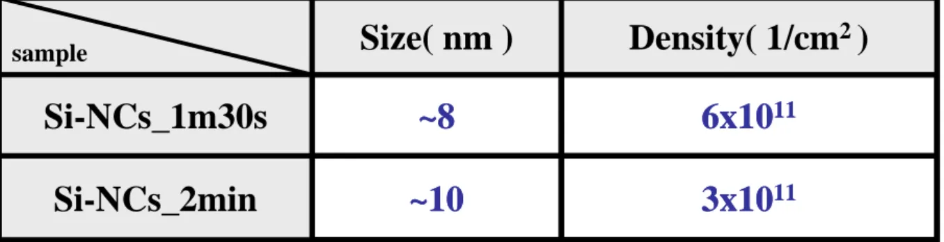 Table 2-1 Size and density of Si-NCs_1m30s and Si-NCs_2min sample.  3x10 11~10Si-NCs_2min6x1011~8Si-NCs_1m30s Density( 1/cm 2  ) Size( nm )sample3x1011~10Si-NCs_2min6x1011~8Si-NCs_1m30sDensity( 1/cm2 ) Size( nm )sample