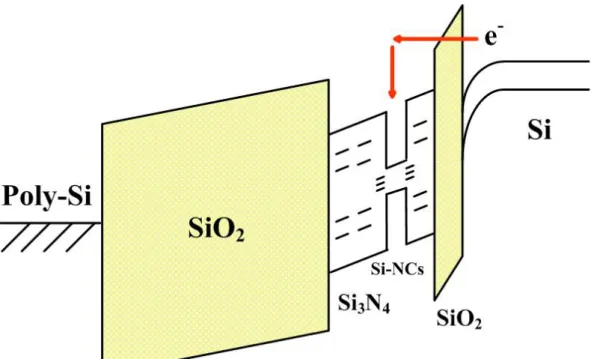 Fig. 2-6 Program window characteristic of different sample. The program window  of control, Si-NCs_1m30s and Si-NCs_2min sample are about 3.58V, 6.25V and  8.98V, respectively