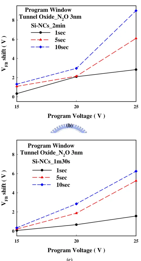 Fig. 2-7 Program window characteristic of different sample when program voltage (c) 