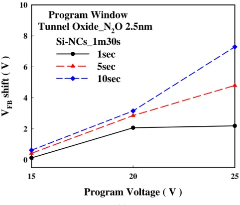 Fig. 2-8 Program window characteristic of different sample when program voltage  15, 20 and 25V stress 1sec, 5sec and 10sec, respectively