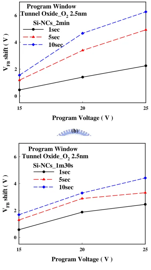 Fig. 2-9 Program window characteristic of different sample when program voltage (b) 