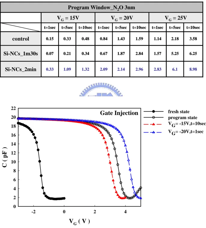 Fig. 2-10 Erase characteristic of different negative gate bias. The gate bias V G =-15V, 0246810121416182022