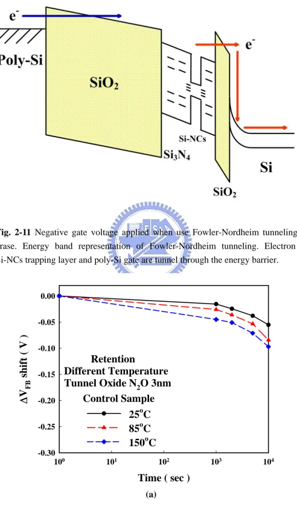 Fig. 2-11 Negative gate voltage applied when use Fowler-Nordheim tunneling to  erase. Energy band representation of Fowler-Nordheim tunneling