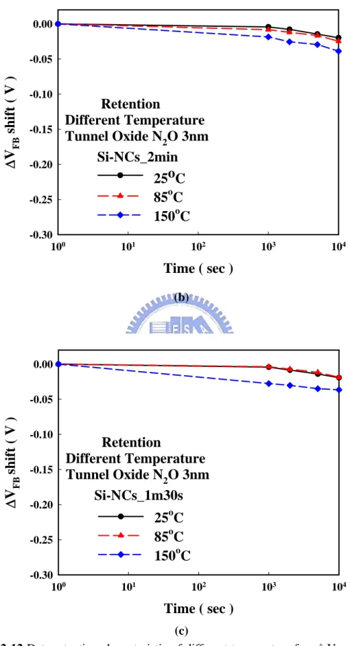 Fig. 2-12 Data retention characteristic of different temperature for  △V FB =2V. The (b) 