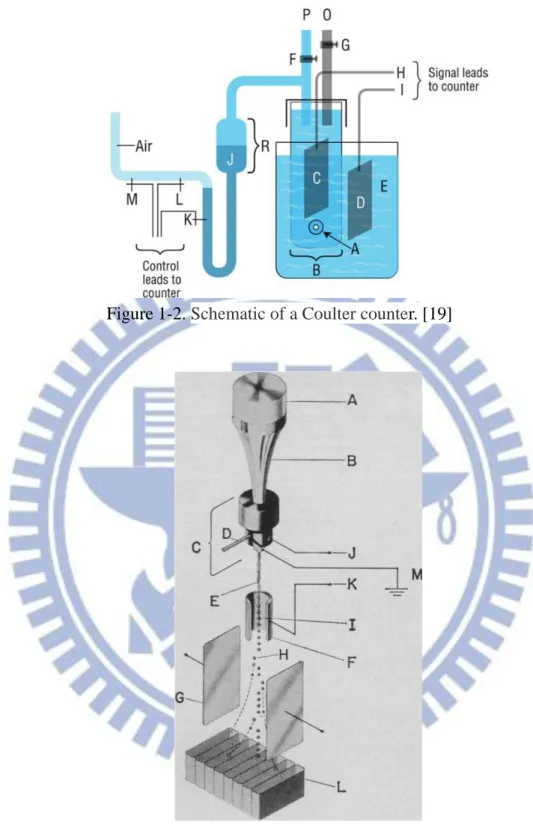 Figure 1-2. Schematic of a Coulter counter. [19]