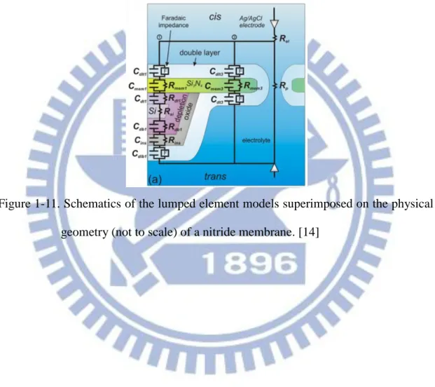 Figure 1-11. Schematics of the lumped element models superimposed on the physical  geometry (not to scale) of a nitride membrane