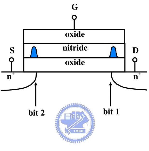 Fig. 1.1  Schematic representation of a SONOS cell and two-bit  storage. The shaded area in the nitride layer represents  stored charges