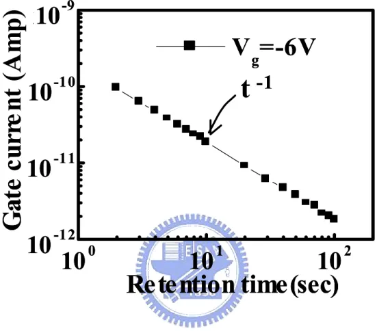 Fig. 2.10  Measured nitride charge detrapping current (I N ) in a  large area device at Vg=-6V