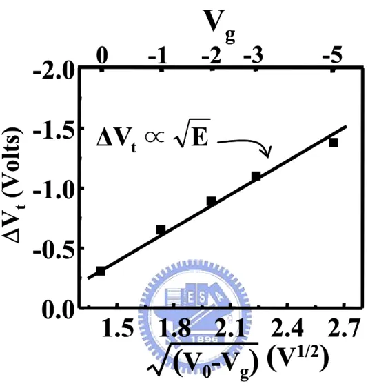 Fig. 2.11  High-V t  state charge loss versus applied gate bias (top  axis). The bottom axis corresponds to the square root  of the nitride electric field