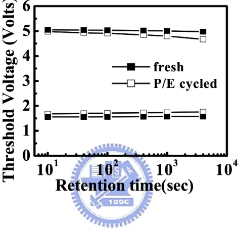 Fig. 3.1  Typical V t  retention characteristics in a fresh and a  100k P/E cycled cell