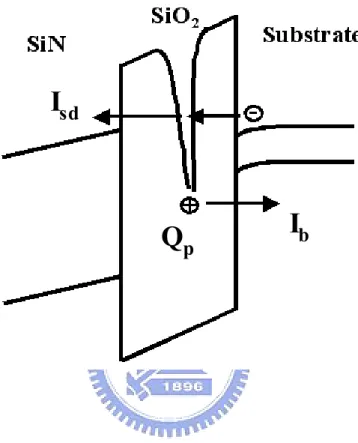 Illustration of positive charge assisted electron  tunneling current (I sd ) in gate disturb