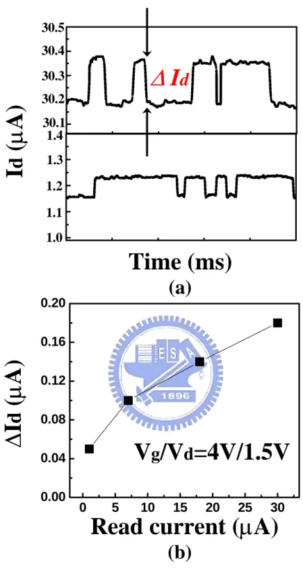 Fig. 4.3  (a) Comparison of RTN amplitude in program-state and in  erase-state (b) Dependence of ∆Id (two-level transition) on  read current