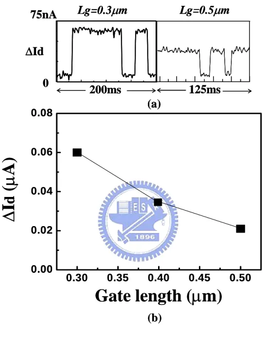 Fig. 4.4  (a) Comparison of RTN amplitude for L g =0.3µm and 0.5µm. 