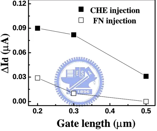 Fig. 4.5  Calculated gate length dependence of two-level RTN  amplitude from 2D device simulation