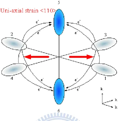 Fig. 1.6 With <110> uni-axial strain coupling , the carrier would redistribute into  ∆ 2 valley