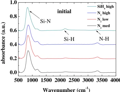 Fig. 2-3 The Si-N Characteristics of FTIR for all samples before annealing. 