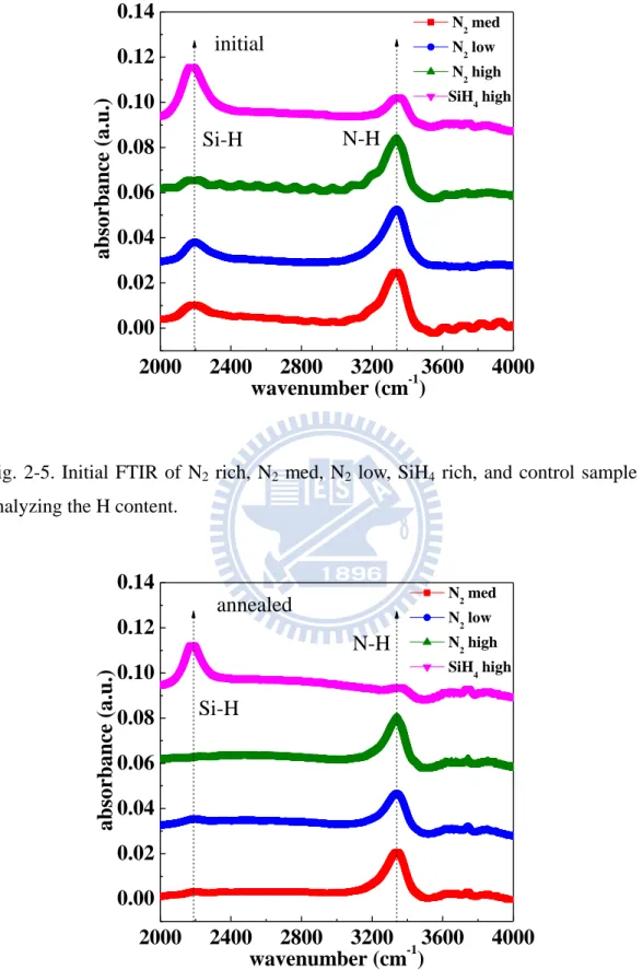 Fig. 2-6 Annealed FTIR of N 2  rich, N 2  med, N 2  low, SiH 4  rich, and control sample for  analyzing the H content