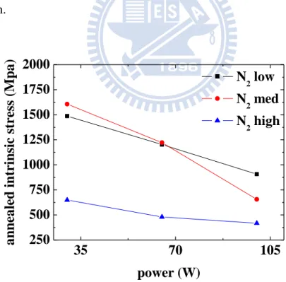 Fig. 2-8 The connection between intrinsic stress after annealing and power for N 2  low,  N 2  med, and N 2  high 