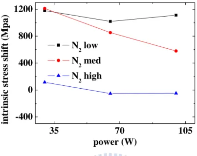 Fig. 2-9 The connection between intrinsic stress shift after annealing and power for N 2