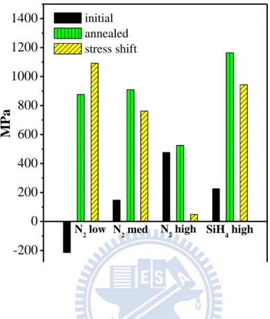 Fig. 2.-13 Initial strain, after annealing strain, and the strain shift by annealing process  of different N 2  and SiH 4  flux