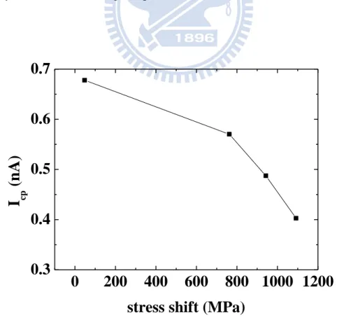 Fig. 2-18 The connection between intrinsic stress shift and charge pumping current. 