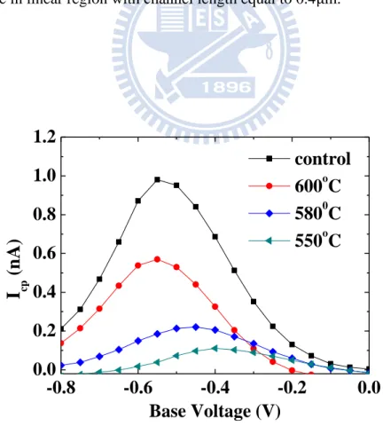 Fig.  2-20  Charge  pumping  analysis  of  strain  samples  by  different  deposition  temperature with frequency of 2 MHz and voltage amplitude 1V
