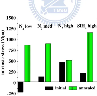 Fig. 2-22 Stress of all capping layers sketched as initial stress and annealed stress in  order of magnitude