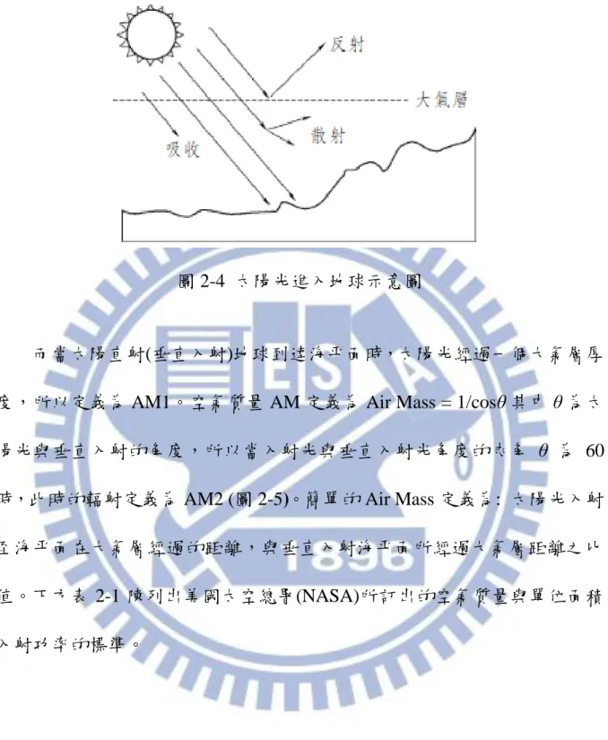 圖 2-4  太陽光進入地球示意圖 