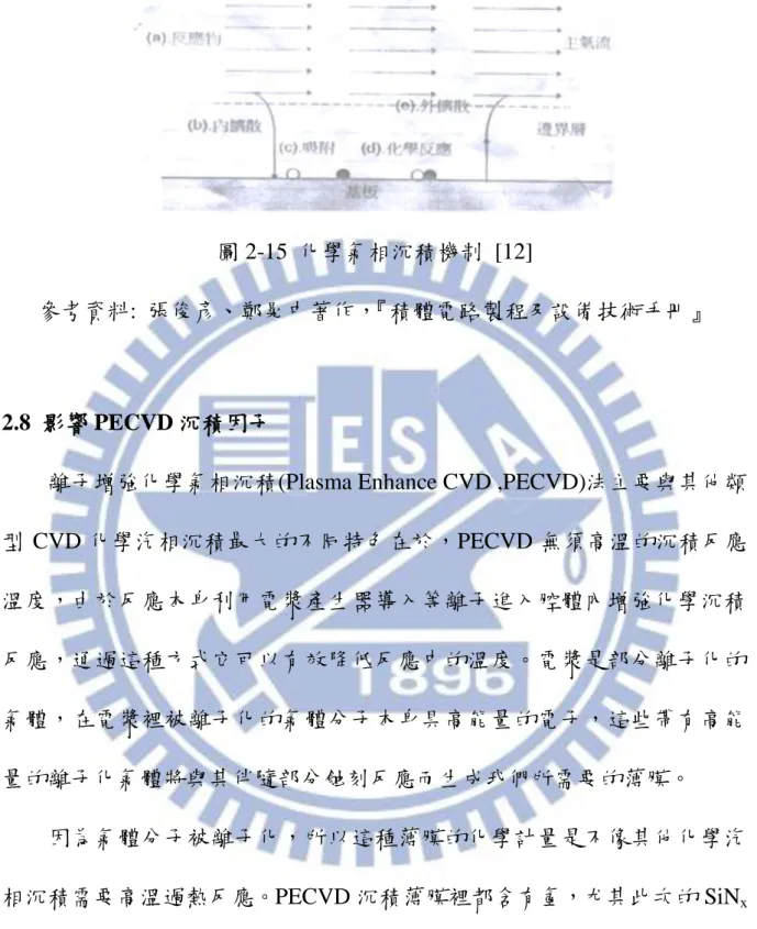 圖 2-15  化學氣相沉積機制  [12] 
