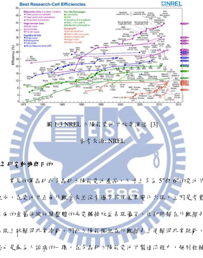 圖 1-3 NREL 太陽能電池片效率演進  [3]  參考來源: NREL  1.2  研究動機與目的  常見的單晶矽或多晶矽太陽能電池產品，尺寸上多為 5″與 6″的電池片 組成，在電池片正面外觀看來並沒有過多花俏差異變化出現，主因是考量 正面的金屬佈線攸關整體的光電轉換效益表現優劣，但卻明顯在外觀顏色 表現上就顯得非常凌亂。因此太陽能模組在外觀顏色上便顯得非常雜亂， 這也是最為人詬病的一環。在多晶矽太陽能電池片製造流程中，蝕刻粗糙 化(Texture  etching)過程，最主要目的在於增加太陽光線