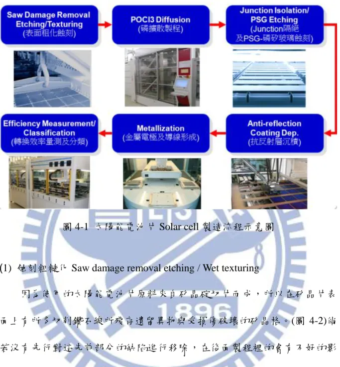 圖 4-1  太陽能電池片 Solar cell 製造流程示意圖 