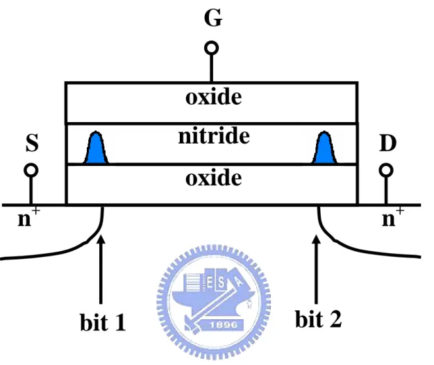 Fig. 1.1  Schematic representation of a SONOS cell and two-bit  storage. The shaded area in the nitride layer represents  stored charges