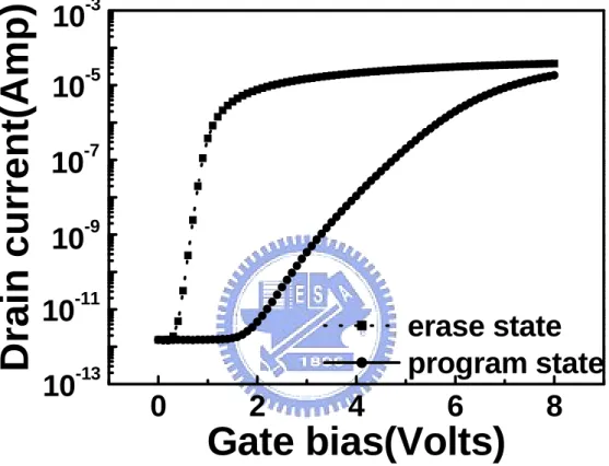 Fig. 1.2  Drain current versus gate bias in erase state and in  program state.