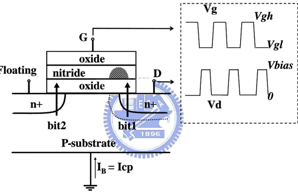 Fig. 2.1  Schematic diagram of a two-bit storage nitride cell and a CP  measurement setup