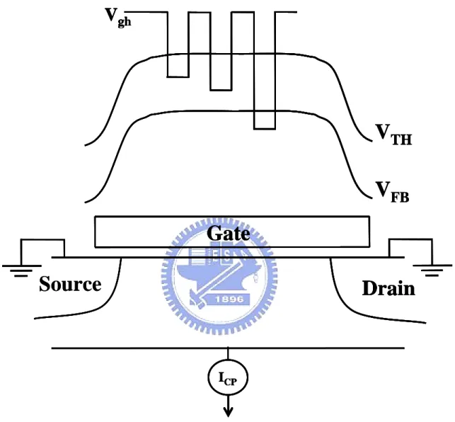 Fig. 2.2  Schematic illustration of V gl  varying in CP measurement. V gh  is  above V t  and V gl is  varying