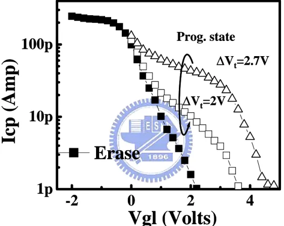 Fig. 2.4  The program-state I cp  bump increase with V t  window  due to more injected charges 