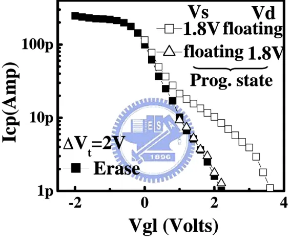 Fig 2.6  Vgl (Volts)Icp(Amp)-202 41p10p100pVsVd1.8Vfloatingfloating1.8V∆Vt=2V EraseProg