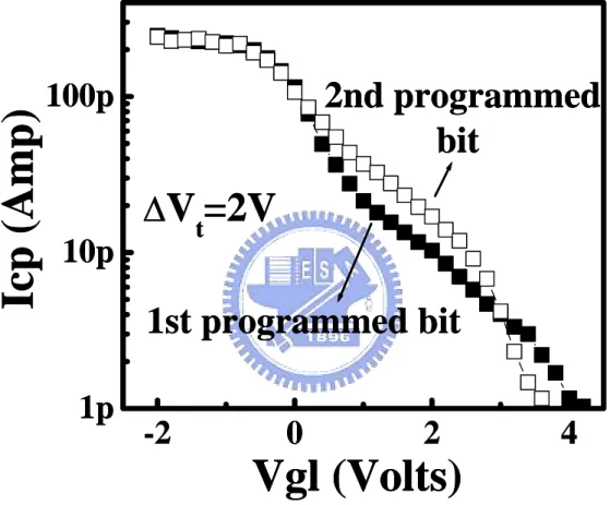 Fig. 2.8  -2 0 2 41p10p100p∆Vt=2V 2nd programmed            bit1st programmed bitIcp (Amp)Vgl (Volts)-20241p10p100p∆Vt=2V2nd programmed            bit1st programmed bitIcp (Amp)Vgl (Volts)