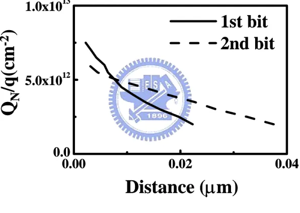 Fig. 2.9  Lateral profiling of the programmed charge distribution  of the 1st programmed bit and the 2nd programmed bit